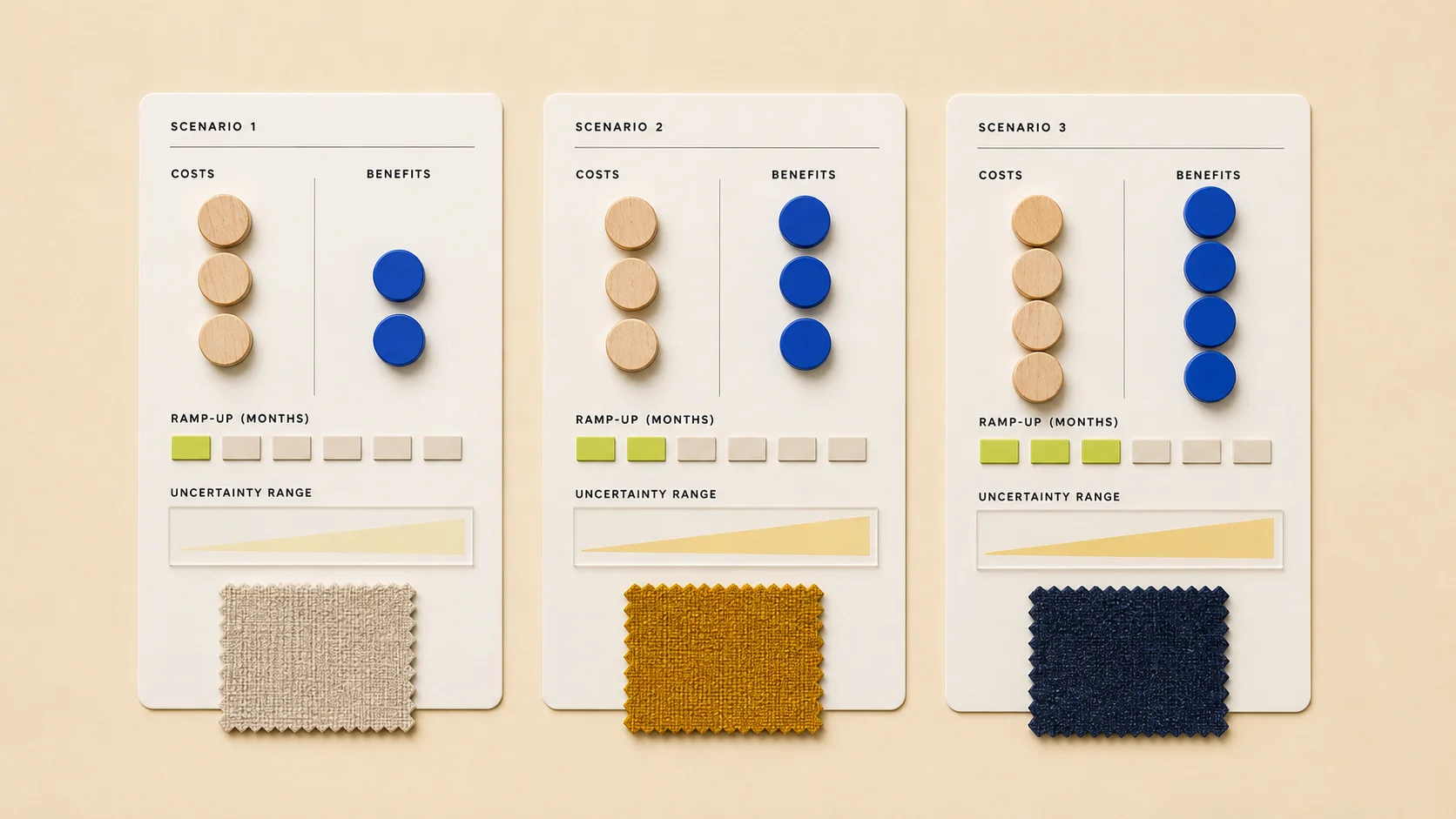 Three fictional scenario cards compare wooden cost tokens with cobalt benefit tokens, monthly ramp blocks, uncertainty bands, and fabric swatches.